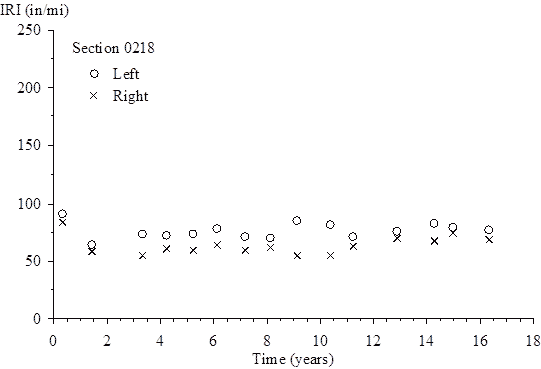 The vertical scale shows International Roughness Index (IRI) from 0 to 250 inches/mi. The horizontal scale shows time (since the site was opened to traffic) from 0 to 18 years. The plot shows 15 points for left IRI and 15 points for right IRI. For the left IRI, the plotted values (time, IRI) are (0.32, 91.81), (1.42, 65.25), (3.32, 73.56), (4.18, 73.06), (5.19, 73.84), (6.12, 79.02), (7.16, 72.13), (8.10, 70.82), (9.08, 85.21), (10.34, 82.43), (11.20, 72.22), (12.87, 76.62), (14.25, 83.44), (14.97, 80.35), and (16.32, 78.06). For the right IRI, the plotted values (time, IRI) are (0.32, 84.51), (1.42, 58.59), (3.32, 56.11), (4.18, 61.36), (5.19, 60.29), (6.12, 65.13), (7.16, 59.83), (8.10, 62.27), (9.08, 55.62), (10.34, 55.62), (11.20, 64.21), (12.87, 70.72), (14.25, 68.47), (14.97, 75.79), and (16.32, 69.91).