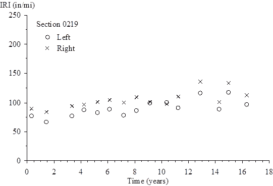 The vertical scale shows International Roughness Index (IRI) from 0 to 250 inches/mi. The horizontal scale shows time (since the site was opened to traffic) from 0 to 18 years. The plot shows 15 points for left IRI and 15 points for right IRI. For the left IRI, the plotted values (time, IRI) are (0.32, 77.61), (1.42, 67.26), (3.32, 76.98), (4.18, 87.96), (5.19, 83.63), (6.12, 88.82), (7.16, 79.25), (8.10, 87.15), (9.08, 99.98), (10.34, 100.52), (11.20, 90.88), (12.87, 117.12), (14.25, 89.54), (14.97, 118.31), and (16.32, 97.63). For the right IRI, the plotted values (time, IRI) are (0.32, 89.71), (1.42, 83.93), (3.32, 95.05), (4.18, 96.83), (5.19, 102.27), (6.12, 105.33), (7.16, 100.53), (8.10, 110.12), (9.08, 101.94), (10.34, 98.48), (11.20, 110.63), (12.87, 136.06), (14.25, 102.32), (14.97, 134.54), and (16.32, 113.81).