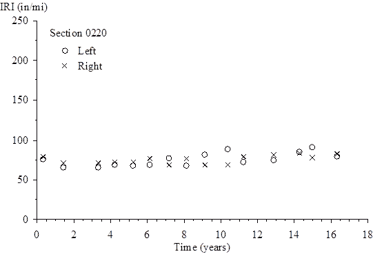 The vertical scale shows International Roughness Index (IRI) from 0 to 250 inches/mi. The horizontal scale shows time (since the site was opened to traffic) from 0 to 18 years. The plot shows 15 points for left IRI and 15 points for right IRI. For the left IRI, the plotted values (time, IRI) are (0.32, 76.70), (1.42, 66.02), (3.32, 66.39), (4.18, 70.00), (5.19, 68.72), (6.12, 69.13), (7.16, 77.05), (8.10, 67.86), (9.08, 82.04), (10.34, 89.48), (11.20, 72.80), (12.87, 74.80), (14.25, 85.98), (14.97, 91.33), and (16.32, 80.08). For the right IRI, the plotted values (time, IRI) are (0.32, 80.22), (1.42, 72.17), (3.32, 72.27), (4.18, 72.83), (5.19, 73.33), (6.12, 77.14), (7.16, 69.33), (8.10, 77.59), (9.08, 69.05), (10.34, 69.12), (11.20, 80.31), (12.87, 82.21), (14.25, 85.01), (14.97, 78.88), and (16.32, 83.49).