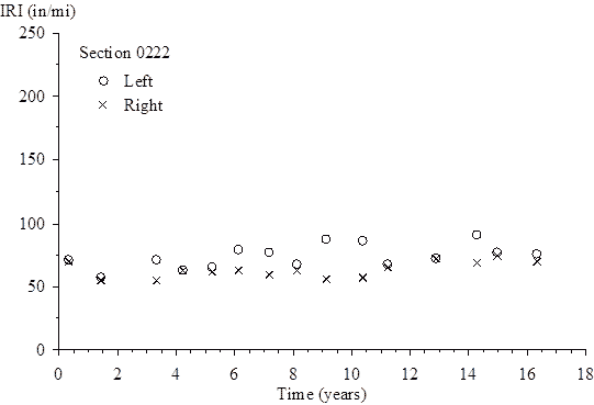 The vertical scale shows International Roughness Index (IRI) from 0 to 250 inches/mi. The horizontal scale shows time (since the site was opened to traffic) from 0 to 18 years. The plot shows 15 points for left IRI and 15 points for right IRI. For the left IRI, the plotted values (time, IRI) are (0.32, 72.13), (1.42, 57.60), (3.32, 72.26), (4.18, 63.65), (5.19, 66.02), (6.12, 79.49), (7.16, 77.40), (8.10, 68.06), (9.08, 88.13), (10.34, 86.70), (11.20, 68.69), (12.87, 72.39), (14.25, 91.04), (14.97, 78.03), and (16.32, 75.96). For the right IRI, the plotted values (time, IRI) are (0.32, 71.17), (1.42, 55.64), (3.32, 55.25), (4.18, 63.15), (5.19, 62.61), (6.12, 64.00), (7.16, 59.98), (8.10, 63.57), (9.08, 57.27), (10.34, 58.14), (11.20, 65.61), (12.87, 73.01), (14.25, 69.38), (14.97, 74.71), and (16.32, 70.47).