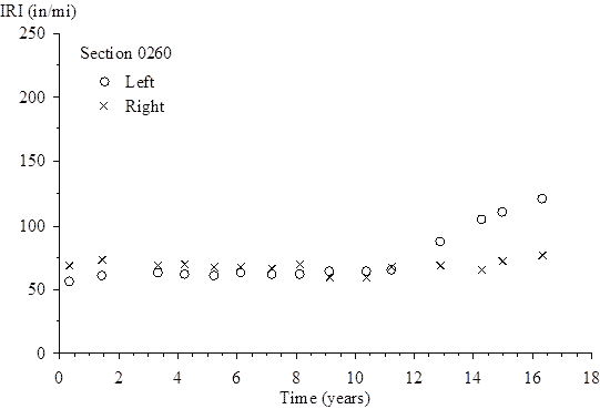 The vertical scale shows International Roughness Index (IRI) from 0 to 250 inches/mi. The horizontal scale shows time (since the site was opened to traffic) from 0 to 18 years. The plot shows 15 points for left IRI and 15 points for right IRI. For the left IRI, the plotted values (time, IRI) are (0.32, 56.87), (1.42, 61.63), (3.32, 64.03), (4.18, 62.44), (5.19, 61.17), (6.12, 63.15), (7.16, 62.19), (8.10, 62.07), (9.08, 64.50), (10.34, 65.04), (11.20, 65.99), (12.86, 87.78), (14.25, 105.39), (14.97, 110.97), and (16.32, 121.10). For the right IRI, the plotted values (time, IRI) are (0.32, 68.93), (1.42, 74.53), (3.32, 69.98), (4.18, 70.12), (5.19, 68.75), (6.12, 68.01), (7.16, 67.59), (8.10, 70.05), (9.08, 59.85), (10.34, 60.18), (11.20, 68.75), (12.86, 70.02), (14.25, 66.36), (14.97, 72.47), and (16.32, 77.84).