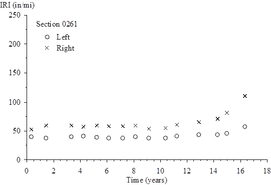 The vertical scale shows International Roughness Index (IRI) from 0 to 250 inches/mi. The horizontal scale shows time (since the site was opened to traffic) from 0 to 18 years. The plot shows 15 points for left IRI and 15 points for right IRI. For the left IRI, the plotted values (time, IRI) are (0.32, 40.13), (1.42, 38.38), (3.32, 40.19), (4.18, 41.20), (5.19, 39.15), (6.12, 38.53), (7.16, 37.98), (8.10, 40.43), (9.08, 38.03), (10.34, 38.65), (11.20, 41.78), (12.87, 43.58), (14.25, 44.13), (14.97, 46.80), and (16.32, 57.46). For the right IRI, the plotted values (time, IRI) are (0.32, 53.11), (1.42, 60.00), (3.32, 59.92), (4.18, 58.13), (5.19, 60.01), (6.12, 58.64), (7.16, 58.66), (8.10, 59.89), (9.08, 54.93), (10.34, 55.12), (11.20, 61.51), (12.87, 66.19), (14.25, 72.30), (14.97, 82.48), and (16.32, 111.13).