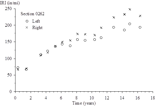 The vertical scale shows International Roughness Index (IRI) from 0 to 250 inches/mi. The horizontal scale shows time (since the site was opened to traffic) from 0 to 18 years. The plot shows 15 points for left IRI and 15 points for right IRI. For the left IRI, the plotted values (time, IRI) are (0.32, 72.37), (1.42, 67.00), (3.32, 112.34), (4.18, 122.31), (5.19, 137.08), (6.12, 143.66), (7.16, 138.74), (8.10, 157.88), (9.08, 155.43), (10.34, 157.80), (11.20, 162.99), (12.86, 194.67), (14.25, 185.89), (14.97, 204.29), and (16.32, 194.91). For the right IRI, the plotted values (time, IRI) are (0.32, 66.90), (1.42, 70.41), (3.32, 109.76), (4.18, 117.93), (5.19, 137.83), (6.12, 150.42), (7.16, 154.84), (8.10, 174.75), (9.08, 173.69), (10.34, 170.79), (11.20, 193.10), (12.86, 224.61), (14.25, 233.61), (14.97, 248.87), and (16.32, 229.12).