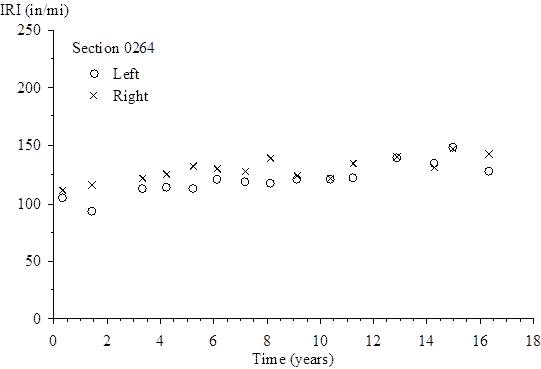 The vertical scale shows International Roughness Index (IRI) from 0 to 250 inches/mi. The horizontal scale shows time (since the site was opened to traffic) from 0 to 18 years. The plot shows 15 points for left IRI and 15 points for right IRI. For the left IRI, the plotted values (time, IRI) are (0.32, 105.18), (1.42, 93.18), (3.32, 113.34), (4.18, 114.85), (5.19, 113.52), (6.12, 121.17), (7.16, 119.33), (8.10, 118.53), (9.08, 122.03), (10.34, 120.96), (11.20, 122.91), (12.87, 139.97), (14.25, 135.47), (14.97, 149.82), and (16.32, 128.20). For the right IRI, the plotted values (time, IRI) are (0.32, 112.75), (1.42, 117.29), (3.32, 122.37), (4.18, 126.09), (5.19, 133.28), (6.12, 130.46), (7.16, 128.51), (8.10, 140.11), (9.08, 124.68), (10.34, 123.21), (11.20, 135.17), (12.87, 141.31), (14.25, 132.25), (14.97, 147.71), and (16.32, 143.89).
