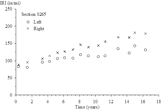 The vertical scale shows International Roughness Index (IRI) from 0 to 250 inches/mi. The horizontal scale shows time (since the site was opened to traffic) from 0 to 18 years. The plot shows 15 points for left IRI and 15 points for right IRI. For the left IRI, the plotted values (time, IRI) are (0.32, 83.58), (1.42, 80.72), (3.32, 96.34), (4.18, 98.68), (5.19, 106.76), (6.12, 109.13), (7.16, 107.23), (8.10, 117.74), (9.08, 114.11), (10.34, 112.18), (11.20, 114.36), (12.87, 135.87), (14.25, 123.21), (14.97, 143.42), and (16.32, 132.50). For the right IRI, the plotted values (time, IRI) are (0.32, 88.68), (1.42, 96.33), (3.32, 105.91), (4.18, 114.94), (5.19, 123.49), (6.12, 127.60), (7.16, 133.42), (8.10, 146.47), (9.08, 140.54), (10.34, 144.98), (11.20, 156.29), (12.87, 168.42), (14.25, 167.93), (14.97, 181.68), and (16.32, 179.80).
