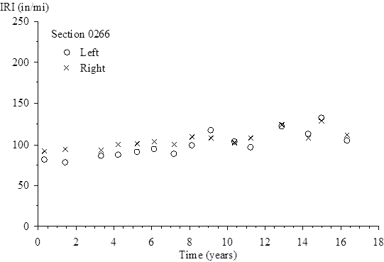 The vertical scale shows International Roughness Index (IRI) from 0 to 250 inches/mi. The horizontal scale shows time (since the site was opened to traffic) from 0 to 18 years. The plot shows 15 points for left IRI and 15 points for right IRI. For the left IRI, the plotted values (time, IRI) are (0.32, 81.77), (1.42, 79.17), (3.32, 86.91), (4.18, 88.38), (5.19, 91.48), (6.12, 95.37), (7.16, 89.08), (8.10, 99.45), (9.08, 118.45), (10.34, 103.80), (11.20, 97.73), (12.87, 122.12), (14.25, 113.78), (14.97, 132.88), and (16.32, 105.73). For the right IRI, the plotted values (time, IRI) are (0.32, 92.74), (1.42, 95.16), (3.32, 94.06), (4.18, 100.12), (5.19, 102.08), (6.12, 103.61), (7.16, 101.06), (8.10, 110.01), (9.08, 108.27), (10.34, 102.50), (11.20, 108.52), (12.87, 124.54), (14.25, 108.96), (14.97, 129.19), and (16.32, 112.19).