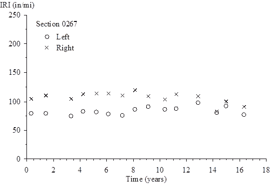 The vertical scale shows International Roughness Index (IRI) from 0 to 250 inches/mi. The horizontal scale shows time (since the site was opened to traffic) from 0 to 18 years. The plot shows 15 points for left IRI and 15 points for right IRI. For the left IRI, the plotted values (time, IRI) are (0.32, 79.93), (1.42, 79.40), (3.32, 74.92), (4.18, 83.12), (5.19, 82.37), (6.12, 78.37), (7.16, 76.13), (8.10, 86.49), (9.08, 91.76), (10.34, 86.48), (11.20, 87.65), (12.87, 98.45), (14.25, 80.98), (14.97, 92.24), and (16.32, 77.47). For the right IRI, the plotted values (time, IRI) are (0.32, 105.87), (1.42, 111.55), (3.32, 105.66), (4.18, 113.04), (5.19, 114.65), (6.12, 114.43), (7.16, 110.90), (8.10, 120.41), (9.08, 109.98), (10.34, 104.29), (11.20, 113.82), (12.87, 110.44), (14.25, 83.77), (14.97, 101.17), and (16.32, 91.39).