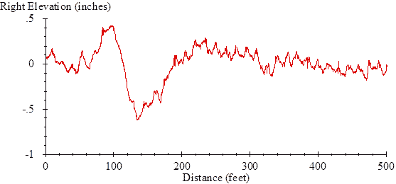 The vertical scale shows right elevation from -1 to 0.5 inches. The horizontal scale shows distance from 0 to 500 ft. The plot shows a single trace. The trace includes a swell 0.5 inches high in the distance range from about 60 to 110 ft. The swell transitions to a dip 0.7 inches deep in the distance range from about 100 to 190 ft. The trace also includes local peaks of various highs above the prevailing trend spaced about 15 ft apart.