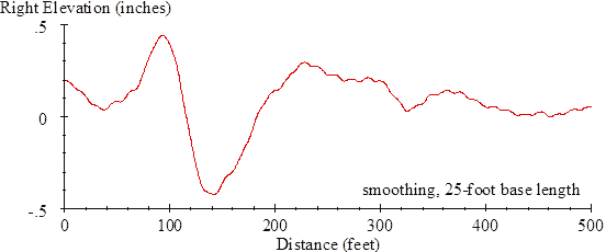 The vertical scale shows right elevation from -0.5 to 0.5 inches. The horizontal scale shows distance from 0 to 500 ft. The plot includes the annotation “smoothing, 25-foot base length.” The trace shows the longer wavelength content from the trace in figure 47 and is a smoothened version of that trace. For example, the trace in this plot includes the long swell and dip from figure 47 but not the local peaks.