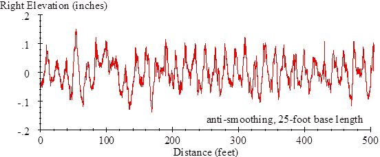 The vertical scale shows right elevation from -0.2 to 0.2 inches. The horizontal scale shows distance from 0 to 500 ft. The plot includes the annotation “anti-smoothing, 25-foot base length.” The trace shows the shorter wavelength content from the trace in figure 47 and is a version of that trace with the long fluctuation (i.e., the trends) removed. This trace includes local peaks spaced about 15 ft apart and local troughs between each peak. Typically, the troughs are about 0.12 inches below the surrounding peaks, but this dimension ranges from as low as 0.03 inches to as high as nearly 0.2 inches.