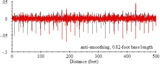 The vertical scale shows right elevation from -0.05 to 0.05 inches. The horizontal scale shows distance from 0 to 500 ft. The plot includes the annotation “anti-smoothing, 0.82 foot base length.” The trace shows the very short wavelength content from the trace in figure 47, but the features on the trace have a range so small that they were not visible in figure 47. This trace includes densely spaced fluctuations from -0.01 to 0.01 inches throughout the length of the plot. The trace also includes narrow dips about 15 ft apart. The dips are 0.02 to 0.07 inches deep.