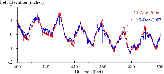 The vertical scale shows left elevation from  0.2 to 0.2 inches. The horizontal scale shows distance from 400 to 500 ft. The plot shows two traces. One trace is a measurement from visit 12 on August 11, 2006, and the other is a measurement from visit 13 on December 30, 2007. Both traces show upwardly curled slabs throughout the entire width of the plot. This appears in the trace as local high points at slab ends (near 400, 415, 430, 445, 460, 475, and 490 ft) and low points between slab ends. Within each slab, the center of the trace is 0.1 to 0.15 inches lower than the ends. In some cases, the trough at center slab positions is somewhat sharp, and in others it is flat. In most cases, narrow downward spikes appear where slab ends meet. Traces from visit 12 and visit 13 are similar, except the difference in elevation between slab ends and the slab center is 10–20 percent greater in the trace from visit 12.