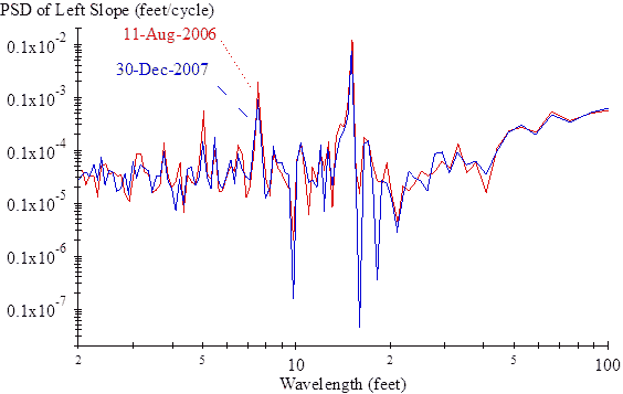 The vertical scale shows power spectral density (PSD) of left slope from 0.1 × 10-8 to 0.1 × 10-2 ft/cycle on a logarithmic scale. The horizontal scale shows wavelength from 2 to 100 ft on a logarithmic scale. The plot shows two traces. One trace is a measurement from visit 12 on August 11, 2006, and the other is a measurement from visit 13 on December 30, 2007. Both traces show a nominal trend that is flat in the wavelength range from 2 to 20 ft at a level between 1 × 10-6 and 1 × 10-5 ft/cycle. In the wavelength range from 20 to 100 ft, the nominal trend of both traces increases to about 1 × 10-4 ft/cycle. Both traces depart from the trend at various values of wavelength, including several instances of localized peaks. The highest peaks occur at a wavelength of 15 ft (with peak values of 1.3 × 10-3 ft/cycle for visit 12 and 7.6 × 10-4 ft/cycle for visit 13), 7.5 ft (with peak values of 1.6 × 10-4 ft/cycle for visit 12 and 7.9 × 10-5 ft/cycle for visit 13), and 5 ft (with peak values of 4.6 × 10-5 ft/cycle for visit 12 and 1.4 × 10-5 ft/cycle for visit 13).