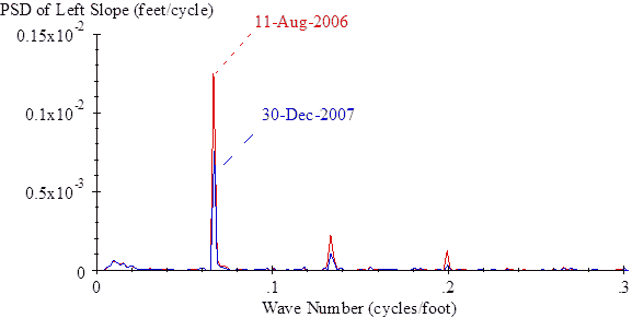 The vertical scale shows power spectral density (PSD) of left slope from 0 to 0.0015 ft/cycle. The horizontal scale shows wave number from 0 to 0.3 cycles/ft. The plot shows the same data as figure 52 but with linear scaling on both axes. Both traces are virtually zero over the entire range, except the three peaks described in figure 52 and some content up to 1 × 10-4 ft/cycle in the wave-number range below 0.02 cycles/ft. The height of the peaks is higher in the trace from visit 12 (August 11, 2006) than it is in the trace from visit 13 (December 30, 2007). With linear scaling, the traces depart from each other to a greater extent, although the content at other wave number values is compressed.