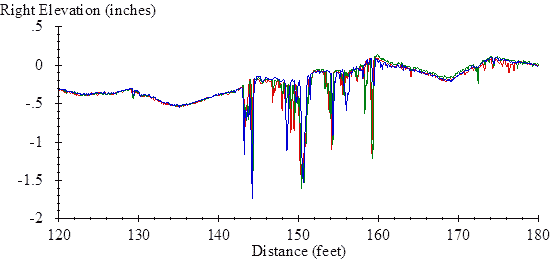 The vertical scale shows right elevation from -2 to 0.5 inches. The horizontal scale shows distance from 120 to 180 ft. The plot shows three traces. Some fluctuations appear between 120 and 140 ft and between 160 and 180 ft, but they are gradual and cover a total vertical range of less than 0.5 inches in both regions. The area from 143 to 160 ft includes several dips that are 0.5 to 1.5 inches deep. The most severe features in this area appear with the same shape in all three measurements, including a dip nearly 1.5 inches deep and 2 ft wide at the leading edge of the rough area and a dip about 1.2 inches deep and nearly 2 ft wide at a distance of about 150 ft.