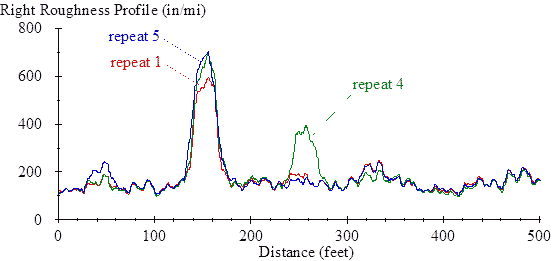 The vertical scale shows right roughness profile from 0 to 800 inches/mi. The horizontal scale shows distance from 0 to 500 ft. The plot shows three traces with the labels “repeat 1,” “repeat 4,” and “repeat 5”. All three traces fluctuate between 100 and 200 inches/mi over most of their range, with two exceptions. First, the level increases to 600 inches/mi for repeat 1 and 700 inches/mi for repeats 4 and 5 in the distance range from 130 to 170 ft. Second, repeat 4 increases to over 350 inches/mi in the distance range from 240 to 270 ft.