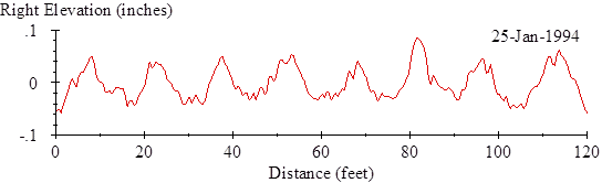 The vertical scale shows right elevation from -0.1 to 0.1 inches. The horizontal scale shows distance from 0 to 120 ft. The plot includes the annotation “25-Jan-1994.” This trace includes local peaks spaced about 15 ft apart and local troughs between each peak. The first peak appears near 10 ft and the last peak appears between 100 and 120 ft. Typically, the troughs are about 0.1 inches below the surrounding peaks. Compared to the peak, where the profile seems to come to a sharper point, the troughs are rather smooth, such that the profile between the peaks has a shape similar to a bowl.