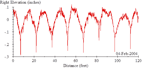 The vertical scale shows right elevation from -0.3 to 0.1 inches. The horizontal scale shows distance from 0 to 120 ft. The plot includes the annotation “04-Feb-2004.” This trace includes downward spikes more than 0.1 inches deep spaced about 15 ft apart. These appear in the same location as the local peaks in figure 56. The profile between the spikes is concave downward, such that the center is 0.15–0.2 inches higher than the edges. Compared to the area around the spikes, where the profile seems to come to a sharp point on both sides, the high areas are rather smooth, such that the profile between the peaks has a shape similar to an inverted bowl. The downward curl in the figure 57 trace is about twice as severe than the upward curl in the figure 56 trace.