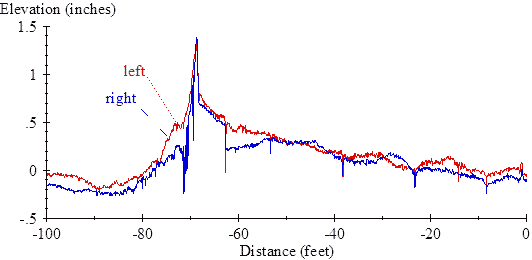 The vertical scale shows elevation from  0.5 to 1.5 inches. The horizontal scale shows distance from -100 to 0 ft. The plot shows a trace for the left profile and a trace for the right profile. Starting at a distance of about -72 ft, the profile includes narrow downward spikes up to 0.2 inches deep about 15 ft apart. Most of the roughness appears at about -72 to -62 ft. In this range, both profiles include an approximately 2 ft-wide bump more than 1 inch high followed by a downward slope of about 0.3 inches over 8 ft of distance. In the right side profile, this area is 0.3 inches above the prevailing profile, such that it is preceded by an upward step change and followed by a downward step change.