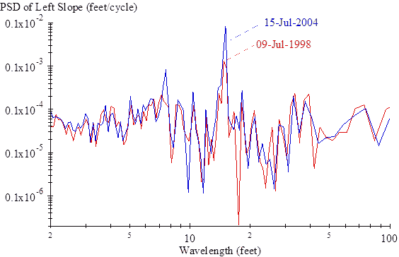 The vertical scale show power spectral density (PSD) of left slope from 0.1 × 10-7 to 0.1 × 10-2 ft/cycle on a logarithmic scale. The horizontal scale shows wavelength from 2 to 100 ft on a logarithmic scale. The plot shows a trace from visit S05 on July 9, 1998 and a trace from visit S30 on July 15, 2004. Both traces fluctuate but maintain values below 2 × 10-5 ft/cycle over the entire range with three exceptions: (1) the trace from visit S05 includes a peak of 1.3 × 10-4 ft/cycle at a wavelength of 15 ft, (2) the trace from visit S30 includes a peak of 8.2 × 10-4 ft/cycle at a wavelength of 15 ft, and (3) the trace from visit S30 includes a peak of 7.3 × 10-5 ft/cycle at a wavelength of 7.5 ft.