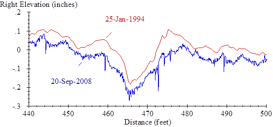 The vertical scale shows right elevation from -0.3 to 0.2 inches. The horizontal scale shows distance from 440 to 500 ft. The plot shows one trace from visit 01 on January 25, 1994 and one trace from visit 14 on September 20, 2008. Both traces include a slab in the center that is curled upward, such that the elevation is at a local peak at a distance of 457 ft, followed by a 15-ft-long dip with a low point at a distance of 465 ft, followed by a ride to a local peak near 474 ft. In both traces, the slab ends are about 0.25 inches higher than the center. The trace from visit 14 is much more jagged, and unlike the trace from visit 01, it includes narrow downward spikes at the joints (at about 444, 459, 473, and 489 ft).