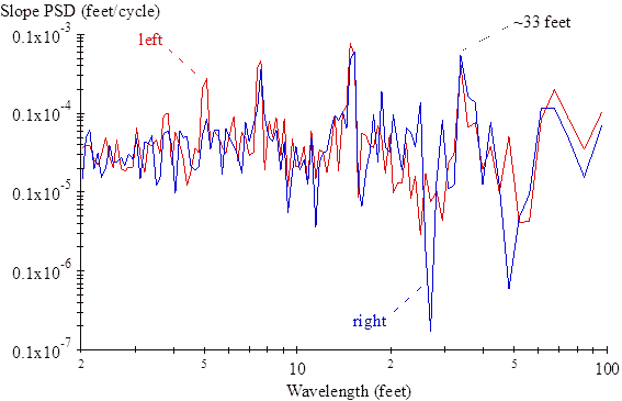 The vertical scale shows slope power spectral density (PSD) from 0.1 × 10-7 to 0.1 × 10-3 ft/cycle on a logarithmic scale. The horizontal scale shows wavelength from 2 to 100 ft on a logarithmic scale. The plot shows one trace for the left profile and another for the right profile. Both traces fluctuate between 1 × 10-6 and 1 × 10-5 ft/cycle over most of the range. The important exceptions of content above 1 × 10-5 ft/cycle occur at wavelengths 33 ft (peak values of 4.2 × 10-5 ft/cycle for the left and 5.5 × 10-5 ft/cycle for the right), 15 ft (peak values of 7.8 × 10-5 ft/cycle for the left and 6.2 × 10-5 ft/cycle for the right), 7.5 ft (peak values of 4.7 × 10-5 ft/cycle for the left and 3.6 × 10-5 ft/cycle for the right), and 5 ft (peak value of 2.8 × 10-5 ft/cycle for the left but no peak above 1 × 10-5 ft/cycle for the right). 