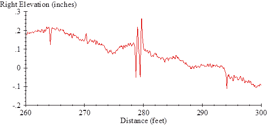 The vertical scale shows right elevation from -0.2 to 0.3 inches. The horizontal scale shows distance from 260 to 300 ft. The plot shows a single trace. The trace follows an approximately linear trend from about 0.2 inches at the left to -0.1 inches at the right end, but it also includes several asperities. The asperities include jagged content over the entire length with fluctuations of about 0.02 inches, narrow (much less than 1 ft wide) dips about 0.06 inches deep at a distance of 264 and 294 ft, and a series of narrow bumps and dips from 278 to 280 ft. In the area from 278 to 280 ft, the trace includes a narrow dip about 0.15 inches deep followed by a narrow bump about 0.1 inches high, followed by a narrow dip about 0.15 inches deep, followed by a narrow bump about 0.15 inches high.