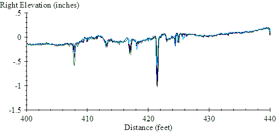 The vertical scale shows right elevation from -1.5 to 0.5 inches. The horizontal scale shows distance from 400 to 440 ft. The plot shows five traces. These are repeat measurements, and they are very similar, such that the plot appears as a single, thicker, trace. The trace follows an approximately linear trend from about -0.2 inches at the left to 0.2 inches at the right end, but it also includes several asperities. The asperities include jagged content over the entire length with fluctuations of about 0.03 inches, a narrow (much less than 1 ft wide) dip that is 0.1 to 0.4 inches deep (depending on the repeat measurement), dips up to 0.2 inches deep at 416, 418, and 424 ft, and a deep dip at about 421.5 ft. The dip at a distance of 421.5 ft is about 0.5 ft wide. Its depth ranges from 0.7 to 1 inch among the repeat measurements.