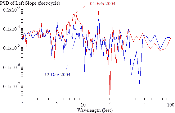 The vertical scale shows power spectral density (PSD) of left slope from 0.1 × 10-8 to 0.1 × 10-3 ft/cycle on a logarithmic scale. The horizontal scale shows wavelength from 2 to 100 ft on a logarithmic scale. The plot shows one trace from visit 10 on February 4, 2004 and one trace from visit 11 on December 12, 2004. Both traces fluctuate vertically from 2 × 10-9 to 2 × 10-5 ft/cycle. The plot includes narrow peaks at wavelengths of 15 ft (peak values of 8.2 × 10-5 ft/cycle for visit 10 and 4.4 × 10-5 ft/cycle for visit 11) and 5 ft (peak values of 1.0 × 10-5 ft/cycle for visit 10 and 2.0 × 10-5 ft/cycle for visit 11). The trace from visit 10 also includes content above 2.0 × 10-5 ft/cycle over the wavelength range from 6 to 10 ft. This content is higher than the trace from visit 11 over the entire range, with a peak value of about 6 × 10-5 ft/cycle.
