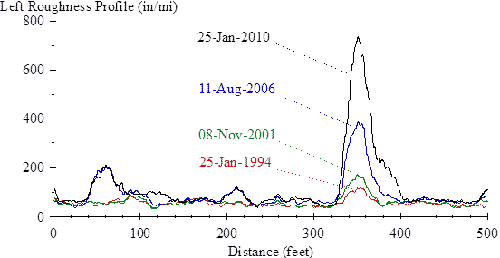 The vertical scale shows left roughness profile from 0 to 800 inches/mi. The horizontal scale shows distance from 0 to 500 ft. The plot shows traces for visit 01 on January 25, 1994, visit 08 on November 8, 2001, visit 12 on August 11, 2006, and visit 15 on January 25, 2010. The traces maintain values between 50 and 100 inches/mi over most of the plot, with three exceptions. First, the traces from visits 12 and 15 include content higher than the traces from visits 01 and 08 from 40 to 90 ft. These traces rise to a peak value above 200 inches/mi at about 60 ft. Second, the traces from visits 12 and 15 include content up to 50 inches/mi higher than the traces from visits 01 and 08 from 195 to 215 ft. Third, all four traces include content above the surrounding area in the range from 315 to 400 ft, with peak values at a location near 350 ft. The peak values are 118 inches/mi for visit 01, 173 inches/mi for visit 08, 388 inches/mi for visit 12, and 735 inches/mi for visit 15.