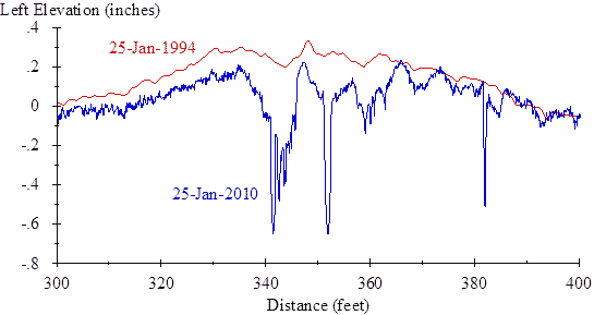 The vertical scale shows left elevation from -0.8 to 0.4 inches. The horizontal scale shows distance from 300 to 400 ft. The plot shows one trace from visit 01 on January 25, 1994 and one trace from visit 15 on January 25, 2010. Both traces include an overall rise of about 0.3 inches in the center above the elevation at the ends. The trace from visit 01 include some asperities, and the most severe is a localized dip about 15 ft wide and 0.15 inches deep near a distance of 340 ft. The trace from visit 15 includes a dip about 15 ft wide in the same location, but it is about 0.8 inches deep. The trace from visit 15 also includes a dip 1 ft wide and 0.7 inches deep at about 351 ft, a dip about 10 ft wide and 0.2 inches deep near 360 ft , and a dip less than 1 ft wide and about 0.6 inches deep at about 382 ft.