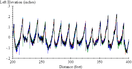 The vertical scale shows left elevation from -0.2 to 0.3 inches. The horizontal scale shows distance from 200 to 400 ft. The plot shows five traces of repeat measurements. The five traces are very similar, such that the trace in the foreground obscures most of the content from the other four traces. The traces show a pattern of curled slabs throughout the width of the graph, which are tilted upward and followed by a downward fault. For example, one of the slabs has a left edge at 256 ft with an elevation of -0.02 inches followed by a downward slope to a rounded trough with a minimum elevation of -0.1 inches at about 261 ft followed by a steeper upward slope to the right slab edge with an elevation of 0.17 inches at 272 ft. A downward fault with a step change in elevation of about -0.2 inches appears just to the right of the right slab edge.