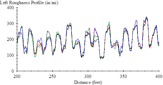 The vertical scale shows left roughness profile from 0 to 400 inches/mi. The horizontal scale shows distance from 200 to 400 ft. The plot shows five traces of repeat measurements. The five traces are very similar. They are within 10 inches/mi of each other over most of the range shown and more than 30 inches/mi apart in only a few locations. The traces have a nominal level that fluctuates between 80 and 150 inches/mi but increase to a plateau at every location with a joint. At every joint shown in figure 67 (where the downward faults appear), the roughness profile in figure 68 includes a sharp increase to a higher level that is 8 ft wide. These plateaus extend 4 ft in either direction of the joint locations. They vary in height from 180 to 320 inches/mi.