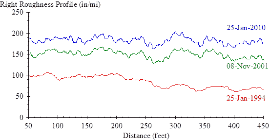 The vertical scale shows right roughness profile from 0 to 250 inches/mi. The horizontal scale shows distance from 50 to 450 ft. The plot shows three traces that correspond to visit 01 on January 25, 1994, visit 08 on November 8, 2001, and visit 15 on January 25, 2010. The trace from visit 01 fluctuates between 60 and 110 inches/mi, with higher values in the left half of the plot. The trace from visit 12 fluctuates between 130 and 165 inches/mi. The trace from visit 15 fluctuates between 160 and 205 inches/mi. At every location along the plot, the trace from visit 15 is 30–45 inches/mi above the trace from visit 12.