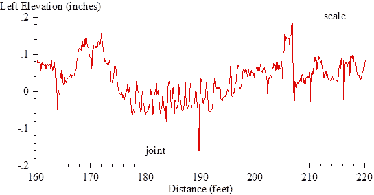 The vertical scale shows left elevation from -0.2 to 0.2 inches. The horizontal scale shows distance from 160 to 220 ft. The plot shows a single trace with several types of roughness, including a series of 14 peaks about 0.05 inches high that run from 176 to 192 ft. A narrow dip more than 0.1 inches deep appears at a distance of 190 ft and is labeled “joint.” The trace also includes a flat, level area that is elevated about 0.1 inches above the surrounding pavement. This appears in the range from 205 to 207 ft and is labeled “scale.”