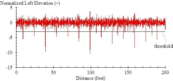 This figure shows a profile after application of steps 1 and 2 over the first 200 ft of the section. The vertical scale shows normalized left elevation from –15 to 5. The horizontal scale shows distance 0 to 200 ft. Most of the trace includes content between 2.5 and -2.5, such that the trace crosses through 0 many times. Narrow dips appear in several locations about 15 ft apart, which are 3–11 units deep on the plot. Four additional narrow dips appear on the plot between 3 and 4 units deep that are not part of the 15-ft spacing pattern. All of the dips are less than 2 ft wide. A horizontal reference line at a normalized left elevation value of -3 shows which dips would be identified in step 3. The line is labeled “threshold.”