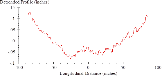 This figure shows the profile over one slab. The vertical scale shows detrended profile with a range from -0.1 to 0.15 inches. The horizontal scale shows longitudinal distance from -100 to 100 inches. The longitudinal scale is shifted so that the center of the slab appears at 0 inches. As such, the plot covers a range from  90 to 90 inches. The plot shows the same profile that was shown in figure 72 after the linear trend for that slab was subtracted and the resulting profile was shifted vertically to remove the mean. Like the profile in figure 74, this profile is concave up. The profile is highest at both ends, with an approximate height of 0.125 inches. The profile is lowest near the center, and the lowest point is about -0.8 inches at a longitudinal position of -30 inches.