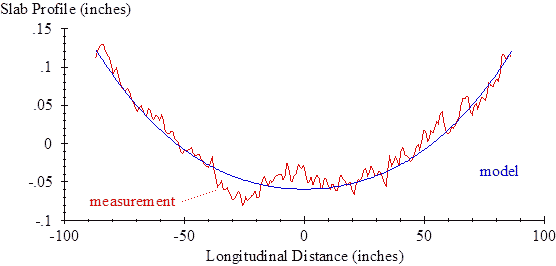 This figure shows the profile over one slab and a curve fit to the profile. The vertical scale shows slab profile from -0.1 to 0.15 inches. The horizontal scale shows longitudinal distance from -100 to 100 inches. The longitudinal scale is shifted so that the center of the slab appears at 0 inches. As such, the plot covers a range from  90 to 90 inches. The plot shows the same profile that was shown in figure 75. The plot also shows a curve fit to the profile, which is symmetric about the center of the slab and is a smooth function relative to the measured profile. The fitted trace reaches a minimum value of -0.06 inches at the center of the slab, where it has zero slope. The trace is highest at the ends, with values of about 0.12 inches. In addition, the slope of the trace roughly matches the slope of the measured profile at both ends. Over much of the range shown, the fitted and measured traces agree to within 0.02 inches, but the measured trace is up to 0.04 inches below the fitted trace in the area from -40 to  20 inches along the horizontal scale.
