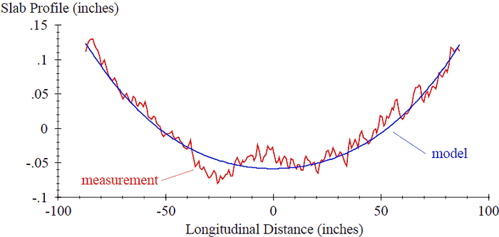 This figure shows the profile over one slab and a curve fit to the profile for estimation of pseudo strain gradient (PSG). The vertical scale shows slab profile from -0.1 to 0.15 inches. The horizontal scale shows longitudinal distance from -100 to 100 inches. The longitudinal scale is shifted so that the center of the slab appears at 0 inches. As such, the plot covers a range from  90 to 90 inches. The profile is concave up. The profile is highest at both ends, with an approximate height of 0.125 inches. The profile is lowest near the center, and the lowest point is about -0.8 inches at a longitudinal position of -30 inches. The plot also shows a curve fit to the profile, which is symmetric about the center of the slab and is a smooth function relative to the measured profile. The fitted trace reaches a minimum value of -0.06 inches at the center of the slab, where it has zero slope. The trace is highest at the ends, with values of about 0.12 inches. In addition, the slope of the trace roughly matches the slope of the measured profile at both ends. Over much of the range shown, the fitted and measured traces agree to within 0.02 inches, but the measured trace is up to 0.04 inches below the fitted trace in the area from -40 to  20 inches along the horizontal scale.
