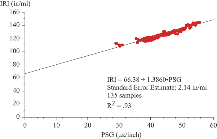 The vertical scale shows International Roughness Index (IRI) from 0 to 160 inches/mi. The horizontal scale shows pseudo strain gradient (PSG) from 0 to 60 microstrain/inch. The plot shows 135 points that are clustered near a least-squared regression line. The regression line is defined by the following: IRI equals 66.38 plus the product of 1.3860 and PSG. The standard error of estimate is 2.14 inches/mi, and the R-squared value is 0.93. The points in the plot range from 109.0 to 145.9 inches/mi on the vertical scale and 29.0 to 55.5 microstrain/inch on the horizontal scale.