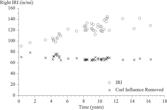 The vertical scale shows right International Roughness Index (IRI) from 0 to 160 inches/mi. The horizontal scale shows time (since the site was opened to traffic) from 0 to 18 years. The plot shows 47 points for IRI and 47 points for IRI with the curl influence removed. For IRI, the plotted values (time, right IRI) are (0.32, 91.18), (1.42, 96.79), (3.32, 102.49), (4.18, 104.93), (4.29, 100.68), (4.29, 102.91), (4.53, 98.73), (4.53, 98.46), (4.77, 106.98), (4.77, 104.74), (5.00, 113.70), (5.00, 111.82), (5.19, 109.57), (6.12, 122.53), (7.16, 118.56), (8.10, 126.26), (8.19, 128.81), (8.19, 120.32), (8.31, 126.69), (8.31, 120.03), (8.45, 133.37), (8.45, 121.57), (9.02, 132.27), (9.02, 123.42), (9.08, 122.38), (9.22, 130.59), (9.22, 119.93), (9.43, 118.87), (9.43, 111.73), (9.81, 130.39), (9.81, 125.62), (10.15, 127.13), (10.15, 119.78), (10.20, 125.72), (10.20, 118.72), (10.34, 117.88), (10.56, 138.83), (10.56, 121.49), (10.79, 141.80), (10.79, 135.20), (10.94, 145.04), (10.94, 142.24), (11.20, 120.17), (12.87, 141.37), (14.25, 123.30), (14.97, 142.11), and (16.32, 129.01). For IRI with the curl influence removed, the plotted values (time, right IRI) are (0.32, 69.70), (1.42, 77.77), (3.32, 67.11), (4.18, 63.65), (4.29, 69.19), (4.29, 69.99), (4.53, 72.57), (4.53, 75.35), (4.77, 71.07), (4.77, 74.62), (5.00, 66.26), (5.00, 69.49), (5.19, 61.82), (6.12, 63.60), (7.16, 65.15), (8.10, 62.01), (8.19, 60.75), (8.19, 60.50), (8.31, 61.10), (8.31, 63.45), (8.45, 61.72), (8.45, 61.70), (9.02, 59.09), (9.02, 61.08), (9.08, 61.32), (9.22, 60.77), (9.22, 63.06), (9.43, 60.56), (9.43, 67.35), (9.81, 64.23), (9.81, 62.06), (10.15, 60.08), (10.15, 63.09), (10.20, 62.44), (10.20, 61.89), (10.34, 64.47), (10.56, 62.50), (10.56, 60.84), (10.79, 62.12), (10.79, 61.02), (10.94, 63.69), (10.94, 64.38), (11.20, 65.56), (12.87, 60.37), (14.25, 61.46), (14.97, 62.44), and (16.32, 61.86).