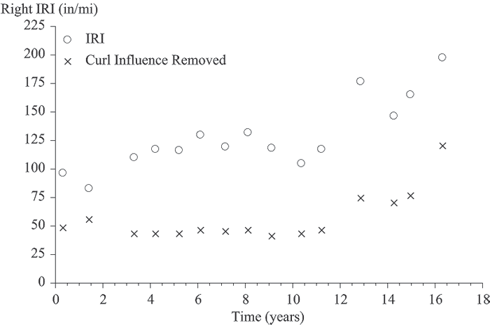 The vertical scale shows right International Roughness Index (IRI) from 0 to 225 inches/mi. The horizontal scale shows time (since the site was opened to traffic) from 0 to 18 years. The plot shows 15 points for IRI and 15 points for IRI with the curl influence removed. For IRI, the plotted values (time, right IRI) are (0.32, 97.06), (1.42, 83.29), (3.32, 110.05), (4.18, 117.26), (5.19, 116.62), (6.12, 130.57), (7.16, 119.31), (8.10, 132.59), (9.08, 119.08), (10.34, 105.00), (11.20, 117.34), (12.86, 177.02), (14.25, 147.33), (14.97, 165.99), and (16.32, 198.33). For IRI with the curl influence removed, the plotted values (time, right IRI) are (0.32, 62.31), (1.42, 64.03), (3.32, 62.18), (4.18, 64.13), (5.19, 63.98), (6.12, 69.72), (7.16, 66.58), (8.10, 70.76), (9.08, 62.97), (10.34, 61.01), (11.20, 66.08), 