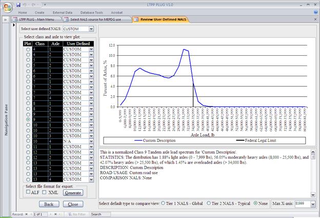 The screen capture is the form used for review of user-defined normalized axle load spectra (NALS). There are six frames in the form. The left-most frame contains a drop-down box to select user-defined NALS. In this case, “CUSTOM” is selected. Below this frame is another frame entitled “Select vehicle class and axle to view plot” that contains a table entitled “Select default by class and axle:” with four columns. The first column, entitled “Plot,” is a list of radio buttons assigned for each vehicle class-axle type. The next two columns, entitled “Class” and “Axle,” display all available vehicle classes (4–13) and axle types (1–4) for each vehicle class. The last column, entitled “Default Name,” contains drop-down boxes with default names for each vehicle class and axle type. In this case, “CUSTOM” is selected for all drop-down boxes in the “Default Name” column except for the drop-down box that corresponds to Class 10 quad axle, for which “N/A” is selected. The radio button corresponding to Class 9, tandem axle, is also selected.
Below this table is another frame entitled “Select file format for export.” It contains two check boxes labeled “ALF” and “XML” and a command button labeled “Generate,” Below this frame are two command buttons—“Back” and “Close.”
To the right of the “Select class and axle:” frame is another frame with the NALS plot for the selected user-defined NALS, vehicle class, and axle type. Below the NALS plot is another frame containing the following descriptive text for the NALS:
This is a normalized Class 9 Tandem axle load spectrum for ‘Custom Description’.
STATISTICS: The distribution has 1.88% light axles (0–7,999 lbs), 56.05% moderately heavy axles (8,000–25,500 lbs), and 42.07% heavy axles (> 25,500 lbs), of which 1.45% are overloaded axles (> 34,000 lbs).
DESCRIPTION: Custom Description
ROAD USAGE: Custom road use
COMPARISON NALS: None
At the bottom of the form are two more frames. The first frame, entitled “Select type of default to compare/view,” contains three radio buttons with the following labels: 
•	Tier 1 NALS—Global.
•	Tier 2 NALS—Typical.
•	None.
In this case, “None” is selected.
The bottom right frame contains a drop-down box to set the maximum x-axis value for the NALS plot. In this case, “81999” is selected.
