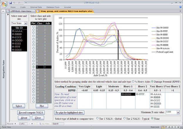 The screen capture is a form used to view, group, and combine normalized axle load spectra (NALS) from multiple weight-in-motion (WIM) sites. There are six frames in the form. The left-most frame, entitled “Select state and site,” contains a drop-down box to select State and below that is a list box with site IDs for which NALS are available. In this figure, “Test state” is selected in the drop-down box and seven sites, “99-AAAA,” “99-BBBB,” “99-CCCC,” “99-DDDD,” “99 EEEE,” “99-FFFF,” and “99-GGGG,” are displayed in the list box for site IDs. To the right of this frame is a frame entitled “Select class and axle” that contains a table with three columns. The first column, entitled “Plot,” is a list of radio buttons assigned for each vehicle class-axle type. The next two columns, entitled “Class” and “Axle,” display all available vehicle classes (4 13) and axle types (1–4) for each vehicle class. All seven sites are selected, and the radio button corresponding to Class 9, tandem axle, is also selected. Below these two frames is another frame containing three command buttons “Record/compute NALS,” “Help,” and “Close.”
To the right of the “Select class and axle” frame is another frame with the NALS plot for the selected site, vehicle class, and axle type. The NALS plot has a total of seven series of bimodal distributions, one for each site selected. Each series has peaks corresponding to unloaded and loaded trucks. The NALS plot also has a black vertical line at 34,000 lb that represents the Federal legal limit for Class 9 vehicles. 
Below the NALS plot is another frame containing two radio buttons used to select the method for grouping sites for selected vehicle class and axle type. The two radio buttons are labeled “% Heavy Axles” and “Damage Potential (RPPIF).” In this case, the latter is selected.
Below the radio button group in the same frame is a table with eight columns. It displays results based on the selections of sites and class and axle made in the first two frames described above. Columns are labeled with the various loading conditions from Very Light through Very Heavy 2. Below these are the respective relative pavement performance impact factors (RPPIF) for those conditions. In this case, the sites selected are displayed in the Heavy1, Heavy 2, and Very Heavy 1 columns. Note that the table includes the instructions: “To read description of a load spectrum, click on a site ID (select one site at a time).” 
Below this table on the left is a command button labeled “Re-plot for highlighted sites” and to the right, a dro-down box to set the maximum x-axis value for the NALS plot. In this case, “51999” is selected.
At the bottom of the form is one more frame, entitled “Select type of default to compare/view,” containing three radio buttons with the following labels: 
•	Tier 1 NALS—Global.
•	Tier 2 NALS—Typical.
•	None.
In this case, “None” is selected.
