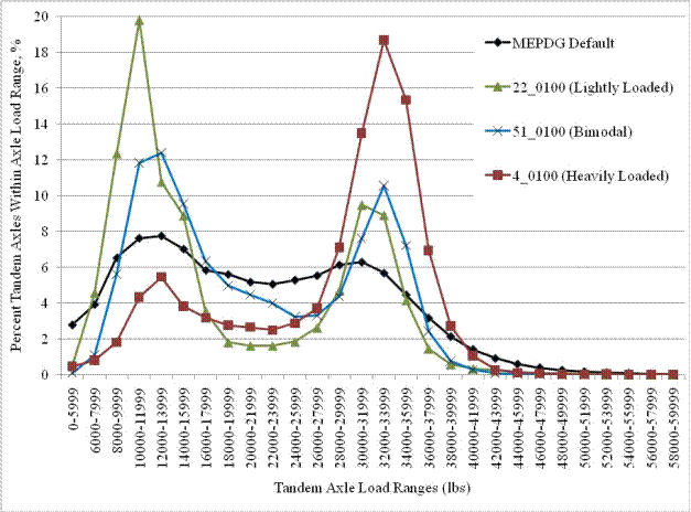 Figure 2. Graph. Comparison of three tandem axle loading patterns to the MEPDG default NALS for tandem axles for truck class 9. This graph shows a comparison of three tandem axle loading patterns to the Mechanistic-Empirical Pavement Design Guide (MEPDG) default normalized axle load spectra (NALS) for tandem axles for truck class 9. The x-axis shows the tandem axle load ranges in pounds, and the y-axis shows percentage of tandem axles from 0 to 20 percent. There are four series of lines shown in the figure that correspond to the various loading patterns: lightly loaded, bimodal, heavily loaded, and MEPDG default. The lightly loaded curve is represented by a continuous green line and green triangular markers for data points and has a peak of 20 percent at 10,000 to 11,999 lb and a second peak of 9.5 percent at 30,000 to 31,999 lb. The bimodal curve is represented by a continuous blue line and crosses for data points and has a peak of a little over 12 percent at 12,000 to 13,999 lb and a second peak of 10.5 percent at 32,000 to 33,999 lb. The heavily loaded curve is represented by a continuous burgundy line and square markers for data points and has a peak of a little over 5.5 percent at 12,000 to 13,999 lb and a second peak of 19 percent at 32,000 to 33,999 lb. The MEPDG default curve is represented by a continuous black line and diamond markers for data points and has a peak of a little less than 8 percent at 12,000 to 13,999 lb and a second peak of 6 percent at 30,000 to 31,999 lb.