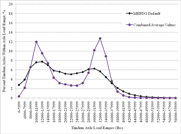 Figure 3. Graph. Average tandem axle loading patterns for truck class 9. This graph shows the average tandem axle loading patterns for truck class 9. The x-axis shows the tandem axle load ranges in pounds, and the y-axis shows percentage of tandem axles from 0 to 20 percent. There are two series of lines shown in the figure that correspond to the various loading patterns: combined average values and Mechanistic-Empirical Pavement Design Guide (MEPDG) default. The combined average values curve is represented by a continuous purple line and circular markers for data points and has a peak of 12 percent at 10,000 to 11,999 lb and a second peak of 13 percent at 32,000 to 33,999 lb. The MEPDG default curve is represented by a continuous black line and black diamond markers for data points and has a peak of a little under 8 percent at 12,000 to 13,999 lb and a second peak of 6 percent at 30,000 to 31,999 lb.