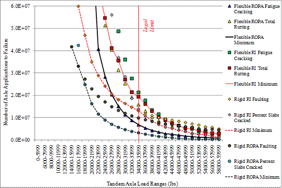 Figure 5. Graph. Example of MEPDG sensitivity results for different load levels. This graph shows an example of Mechanistic-Empirical Pavement Design Guide (MEPDG) sensitivity results for different load levels. The y-axis represents the number of axle applications to failure, and the x-axis represents the tandem axle load ranges in pounds. There are 12 series of points shown in the plot that correspond to distresses by functional class and pavement type. All 12 series of points resemble inverted J-shaped curves and show a steep decrease in the number of axle applications to failure with increase in tandem axle load ranges. There is a red vertical line representing the legal limit for tandem axles at 34,000 to 35,999 lb. Data points for the 12 series of points are represented as follows: blue triangular markers for flexible rural other principal arterial (ROPA) fatigue cracking, yellow triangular markers for flexible ROPA total cracking, continuous black line for flexible ROPA minimum, green square markers for flexible rural interstate (RI) fatigue cracking, burgundy square markers for flexible RI total cracking, continuous red line for flexible RI minimum, yellow diamond markers for rigid RI faulting, light purple diamond markers for rigid RI percent slabs cracked, dashed red line for rigid RI minimum, grey circular markers for rigid ROPA faulting, light blue circular markers for rigid ROPA percent slabs cracked, and dashed black line for rigid ROPA minimum. The maximum number of truck applications to failure for the various scenarios range from a little over 4.0E+07 to as high as 6.0E+07.