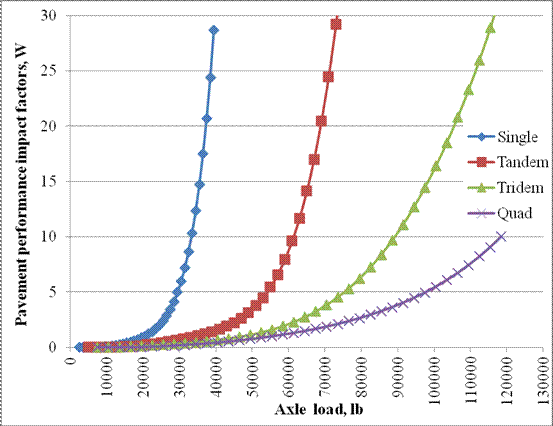 Figure 6. Graph. Pavement performance impact W factors. This graph shows pavement performance impact factors. The y-axis represents the number pavement performance impact factors, and the x-axis represents the axle load ranges in pounds. There are four series of points shown in the plot that correspond to single, tandem, tridem, and quad axles. All four series of points resemble J-shaped curves and show a steep increase in the pavement performance impact factors with increase in axle load ranges. Data points for the four series of points are represented as follows: blue diamond markers for single, red square markers for tandem, green triangular markers for tridem, and purple x-shaped markers for quad axles. The maximum pavement performance impact factors for the various axle types range from a little over 10 for quad axles, 28.7 for single axles, and over 30 for tridems and quads.