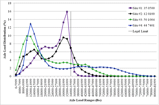 Figure 7. Graph. Tandem NALS for class 9 vehicles for four LTPP sites. This graph shows tandem plot of tandem normalized axle load spectra (NALS) for class 9 vehicles for four Long-Term Pavement Performance (LTPP) sites. The x-axis shows the tandem axle load ranges in pounds, and the y-axis shows percentage of tandem axles. There are four series of lines shown in the figure that correspond to the various loading patterns. There is also a black vertical line at 34,000 to 35,999 lb that corresponds to the legal limit. The line for site #1: 35-0500 is represented by a continuous purple line and purple square markers and has a peak of a little over 7 percent at 20,000 to 21,999 lb and a second peak of 3.5 percent at 32,000 to 33,999 lb. The line for site #2: 12-0100 is represented by a continuous black line and black diamond markers and has a peak of 6.5 percent at 14,000 to 15,999 lb and a second peak of 9.5 percent at 30,000 to 31,999 lb. The line for site #3: 50-1004 is represented by a continuous green line and green circular markers and has a peak of 10 percent at 10,000 to 11,999 lb and a second peak of 3.5 percent at 32,000 to 33,999 lb. The line for site #4: 44-7401 is represented by a continuous blue line and blue triangular markers and has a peak of 13 percent at 12,000 to 13,999 lb and a second peak of 2.5 percent at 40,000 to 41,999 lb.