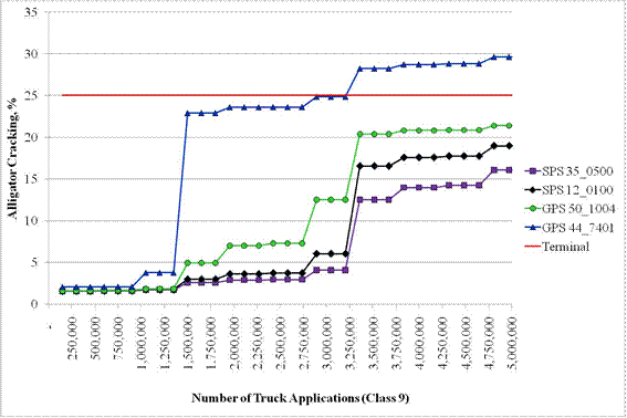 This graph shows Mechanistic-Empirical Pavement Design Guide (MEPDG) alligator cracking prediction. The x-axis shows the number of truck applications for class 9, and the y axis shows percentage of alligator cracking from 0 to 35 percent. There are four series of lines shown in the figure that correspond to the various loading patterns. The line for SPS site 35-0500 is represented by a continuous purple line and purple square markers for data points and starts with an alligator cracking value of 1.56 percent at 150,000 truck applications and jumps to 1.71 percent at 1,050,000 truck applications, 2.56 percent at 1,500,000 truck applications, 2.89 percent at 1,956,000 truck applications, 4.06 percent at 2,892,000 truck applications, 12.51 percent at 3,360,000 truck applications, 13.97 percent at 3,834,240 truck applications, and 16.08 percent at 4,807,680 truck applications. The line for SPS site 12-0100 is represented by a continuous black line and black diamond markers for data points and starts with an alligator cracking value of 1.58 percent at 150,000 truck applications and jumps to 1.75 percent at 1,050,000 truck applications, 2.99 percent at 1,500,000 truck applications, 3.62 percent at 1,956,000 truck applications,  6.05 percent at 2,892,000 truck applications, 16.54 percent at 3,360,000 truck applications, 17.57 percent at 3,834,240 truck applications, and 18.96 percent at 4,807,680 truck applications. The line for GPS site 50-1004 is represented by a continuous green line and green circular markers for data points and starts with an alligator cracking value of 1.62 percent at 150,000 truck applications and jumps to 1.84 percent at 1,050,000 truck applications, 4.93 percent at 1,500,000 truck applications, 7.02 percent at 1,956,000 truck applications, 12.51 percent at 2,892,000 truck applications, 20.39 percent at 3,360,000 truck applications, 20.81 percent at 3,834,240 truck applications, and 21.38 percent at 4,807,680 truck applications. The line for GPS site 44-7401 is represented by a continuous blue line and blue triangular markers for data points sand tarts with an alligator cracking value of 2.06 percent at 150,000 truck applications and jumps to 3.77 percent at 1,050,000 truck applications, 22.89 percent at 1,500,000 truck applications, 23.59 percent at 1,956,000 truck applications, 25 percent at 2,892,000 truck applications, 28.21 percent at 3,360,000 truck applications, 28.71 percent at 3,834,240 truck applications, and 29.61 percent at 4,807,680 truck applications. A horizontal red line for the terminal condition is at 25 percent all the way across the plot.